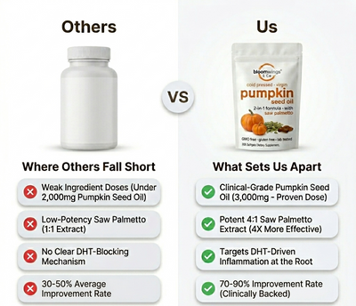 Bloomwings FlowFreedom™ Pumpkin Seed Oil + Saw Palmetto for Bladder Control & Hormonal Balance