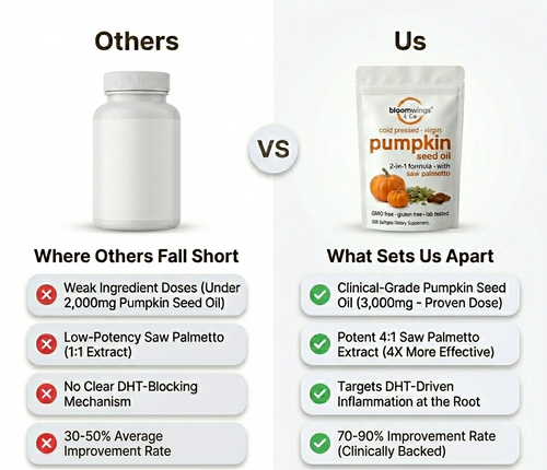 Bloomwings FlowFreedom™ Pumpkin Seed Oil + Saw Palmetto for Bladder Control & Hormonal Balance
